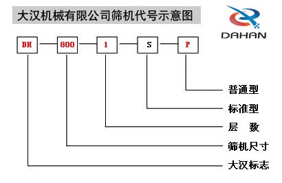 振動(dòng)篩分機(jī)產(chǎn)品代號(hào)圖