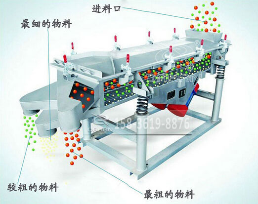 1030-5P直線振動(dòng)篩工作原理