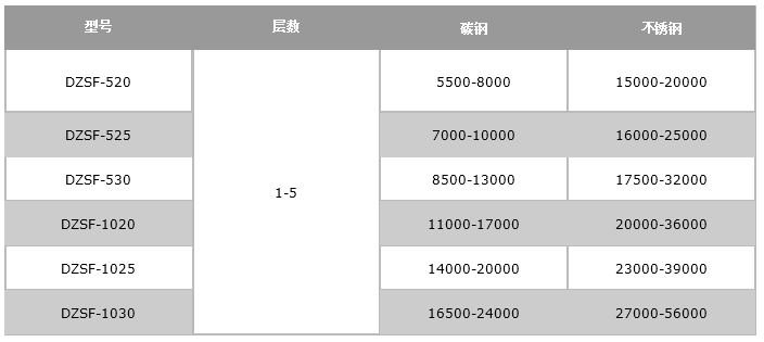 石英砂篩選機(jī)-直線振動篩價格表