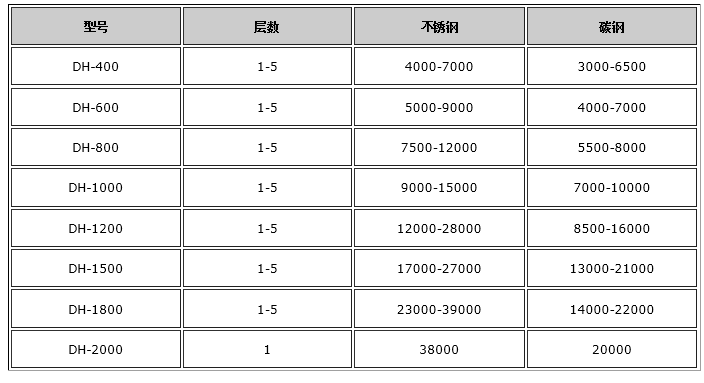 石英砂篩選機(jī)-旋振篩價格表